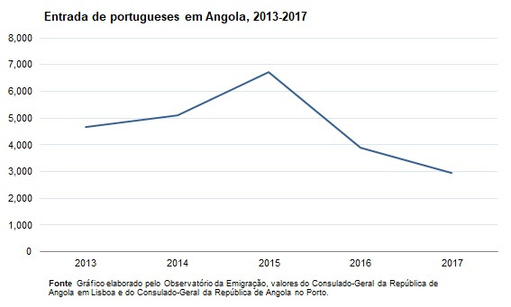 Angola